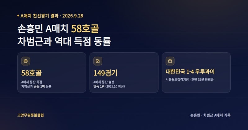 손흥민 A매치 58호골, 차범근과 역대 득점 동률