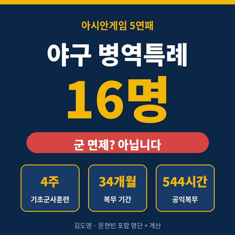 아시안게임 야구 병역특례 16명 명단, 김도영 군면제 맞나요?