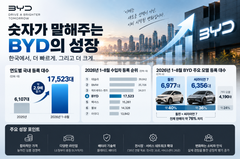 한국에서 BYD는 얼마나 성장할까?이제 막 시작한 중국 전기차, 새로운 수입차 강자가 될까?