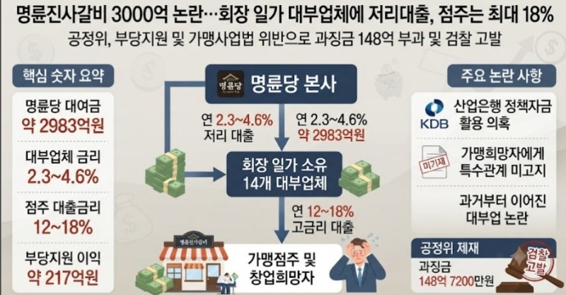 명륜진사갈비 3000억 논란…회장 일가 대부업체에 저리대출, 점주는 최대 18%