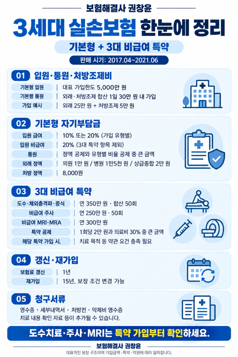 3세대 실손보험, 도수치료·주사·MRI 특약을 확인하세요