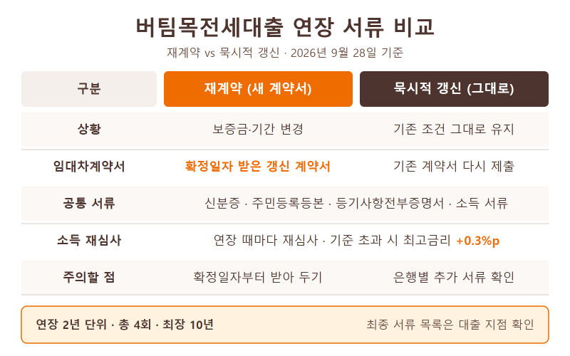 2026 버팀목전세대출 연장 서류, 재계약 vs 묵시적 갱신 차이 총정리