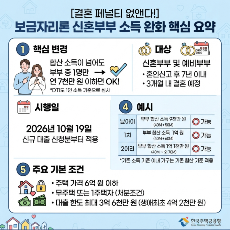 보금자리론 신혼부부 소득기준 완화, 10월 19일부터! 대상·시기 총정리
