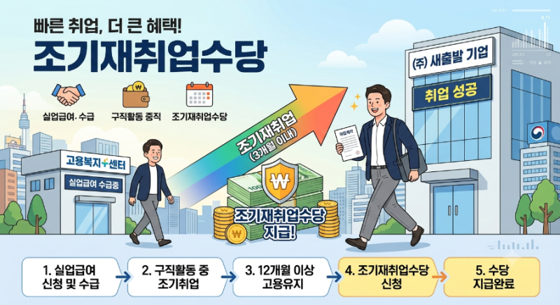 실업급여 다 받기 전에 취업하면 손해? 조기재취업수당 완전정리