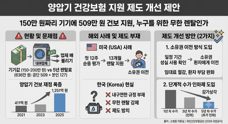 150만 원짜리 기기에 509만 원 건보 지원, 누구를 위한 무한 렌탈인가
