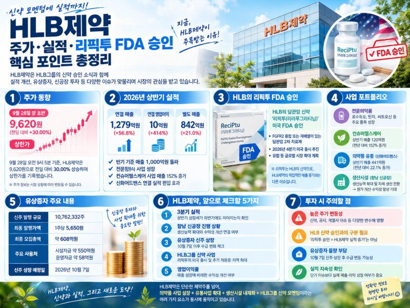 HLB제약 주가 급등 이유｜리픽투 FDA 승인·실적·유상증자·신공장 총정리