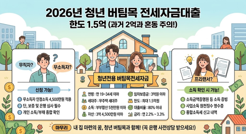 2026년 청년 버팀목 전세자금대출 한도 1.5억｜무직자·프리랜서 대출 가능 여부와 심사조건