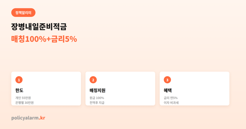 장병내일준비적금, 월 55만원 넣으면 전역 때 얼마 받는지 매칭 100%로 계산해봤어요