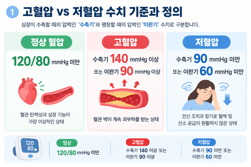 고혈압 vs 저혈압 차이점 비교: 수치 기준부터 증상, 위험성, 관리법까지 총정리