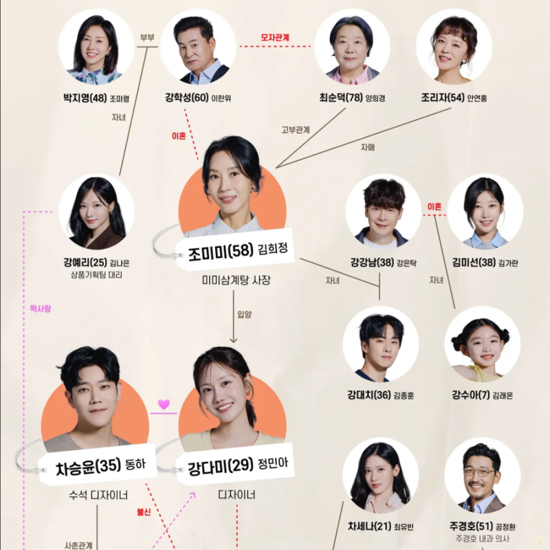 KBS1 일일드라마 엄마가 미쳤어요 인물관계도 등장인물 총정리