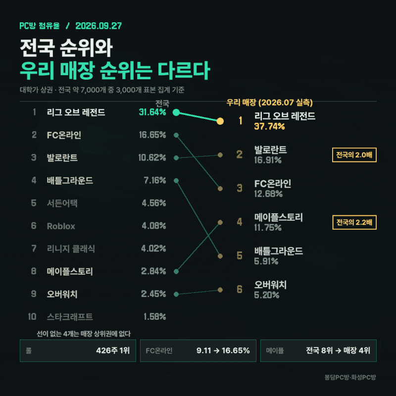 2026년 9월 PC방 게임 점유율 순위 : 롤 426주 연속 1위, FC온라인은 8월보다 1.8배 뛰었습니다 — ....