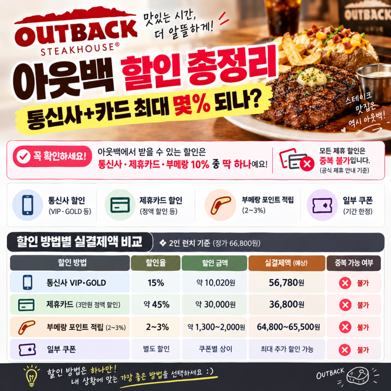 아웃백 할인 총정리, 통신사+카드 최대 몇 % 되나
