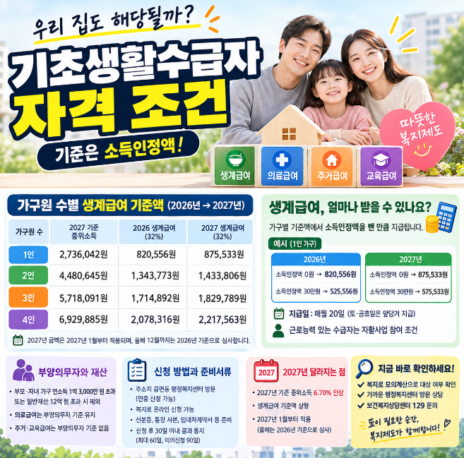 기초생활수급자 자격 조건 2027년 달라진 생계급여 기준액 신청 전 확인 사항
