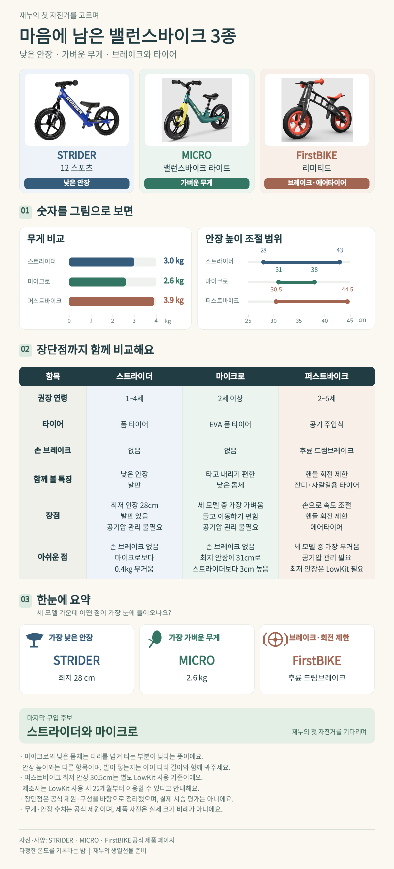 재누의 첫 자전거를 고르며｜밸런스바이크 비교와 생일선물 준비