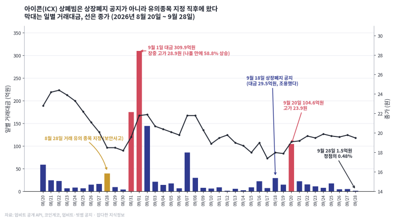 코인 상폐 21일 남은 아이콘(ICX), 상폐빔은 이미 3주 전에 끝났다. 업비트 상장폐지 뒤에 남은 ....