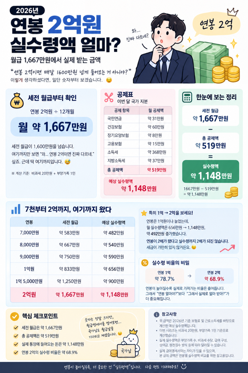 [2026년] 연봉 2억원 실수령액 얼마?｜월급 1667만원에서 실제 받는 금액