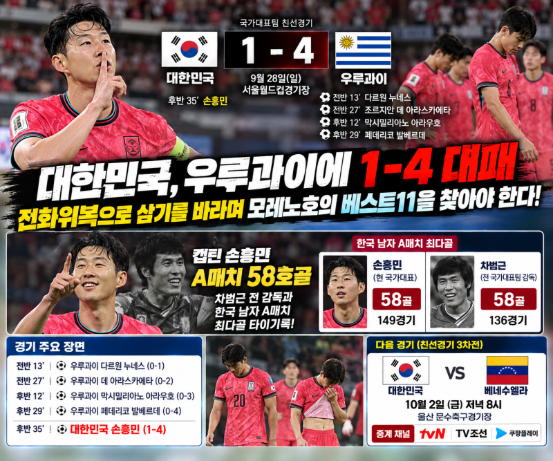 대한민국, 우루과이에 1-4 대패…손흥민은 차범근과 A매치 최다 58골 타이! 모레노호 전화위복....