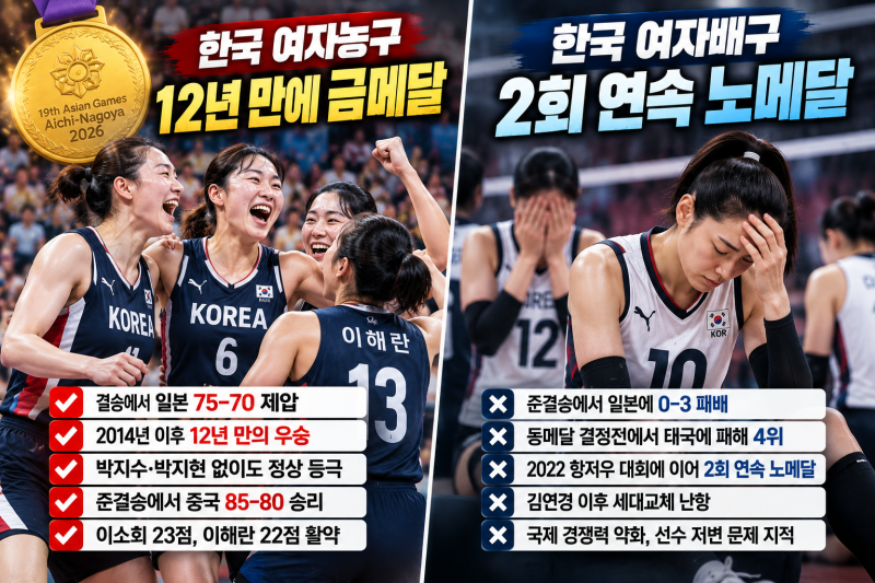 “12년 만에 금메달” 여자농구는 살아났다…여자배구는 2회 연속 노메달, 왜 이렇게 엇갈렸....