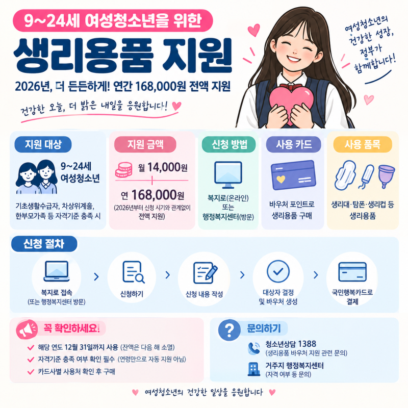 여성청소년 생리용품 지원｜2026년 대상·신청방법·국민행복카드 사용처 (여성청소년 생리용....