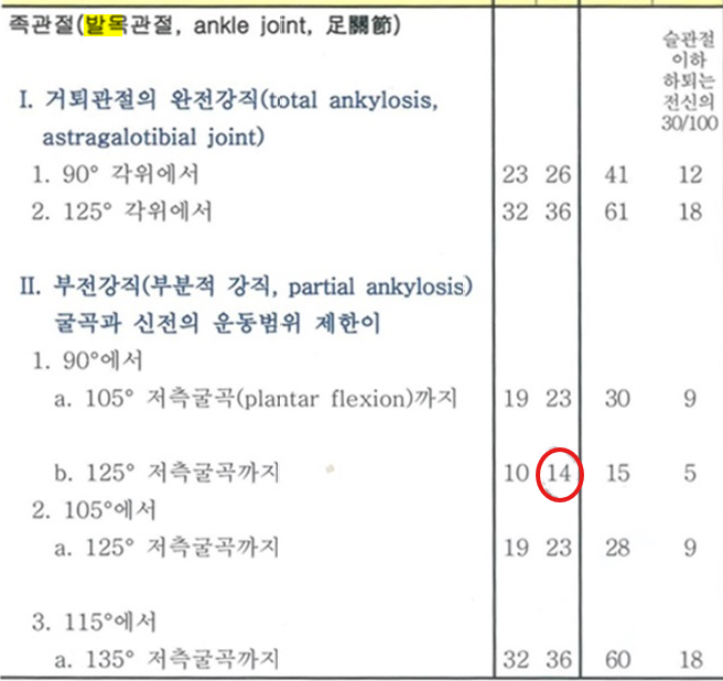 횡단보도 교통사고 골절 합의금, 12대 중과실·형사합의·후유장해 총정리
