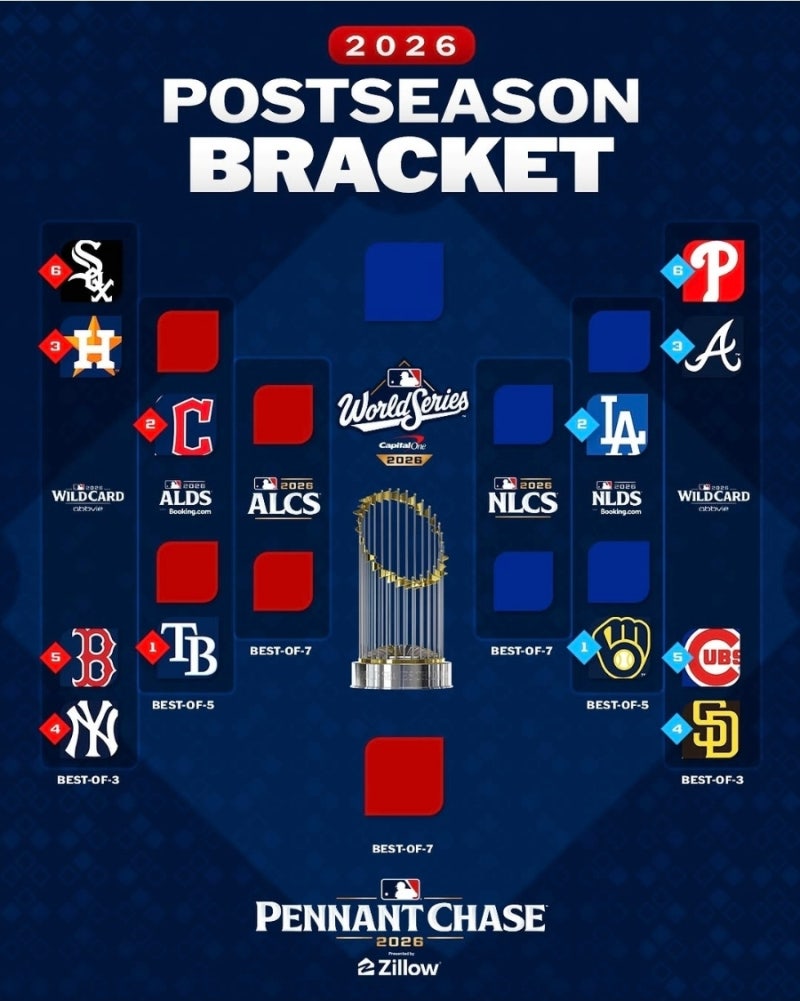⚾ 2026 MLB 포스트시즌 대진표 최종 확정! 다저스 직행·양키스 vs 보스턴 빅매치