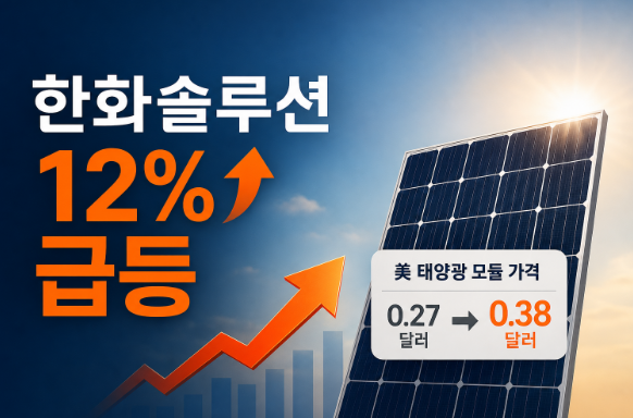 한화솔루션 주가 12% 급등…美 태양광 모듈 가격 0.27→0.38달러 뛴 이유