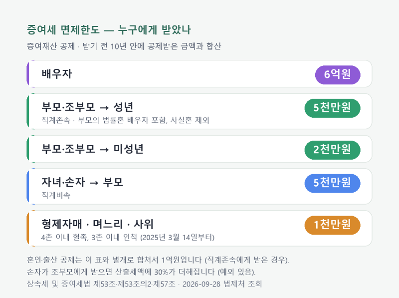 증여세 면제한도 자녀·며느리, 용돈은 따로 봅니다