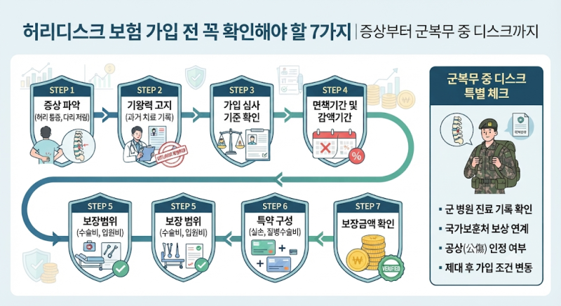 허리디스크 보험 가입 전 꼭 확인해야 할 7가지｜증상부터 군복무 중 디스크까지