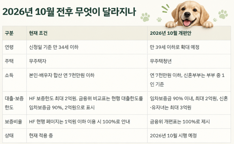 10월 개편 청년 특례 전세대출 조건 변경점 및 신혼부부 혜택 정리