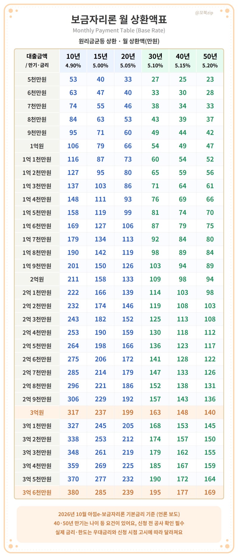 10월부터 신혼부부 보금자리론 소득기준 완화 나도 대상일까? (월 상환액 총정리)