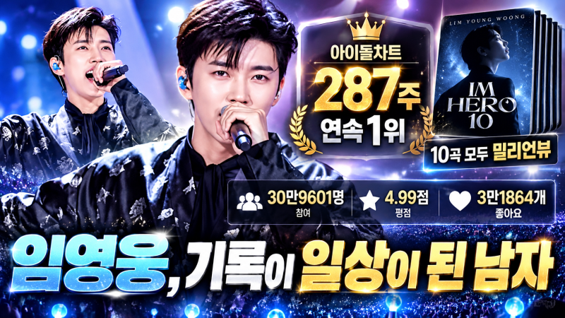 ‘10곡 전곡 밀리언뷰’ 임영웅, 이번엔 287주 연속 1위까지