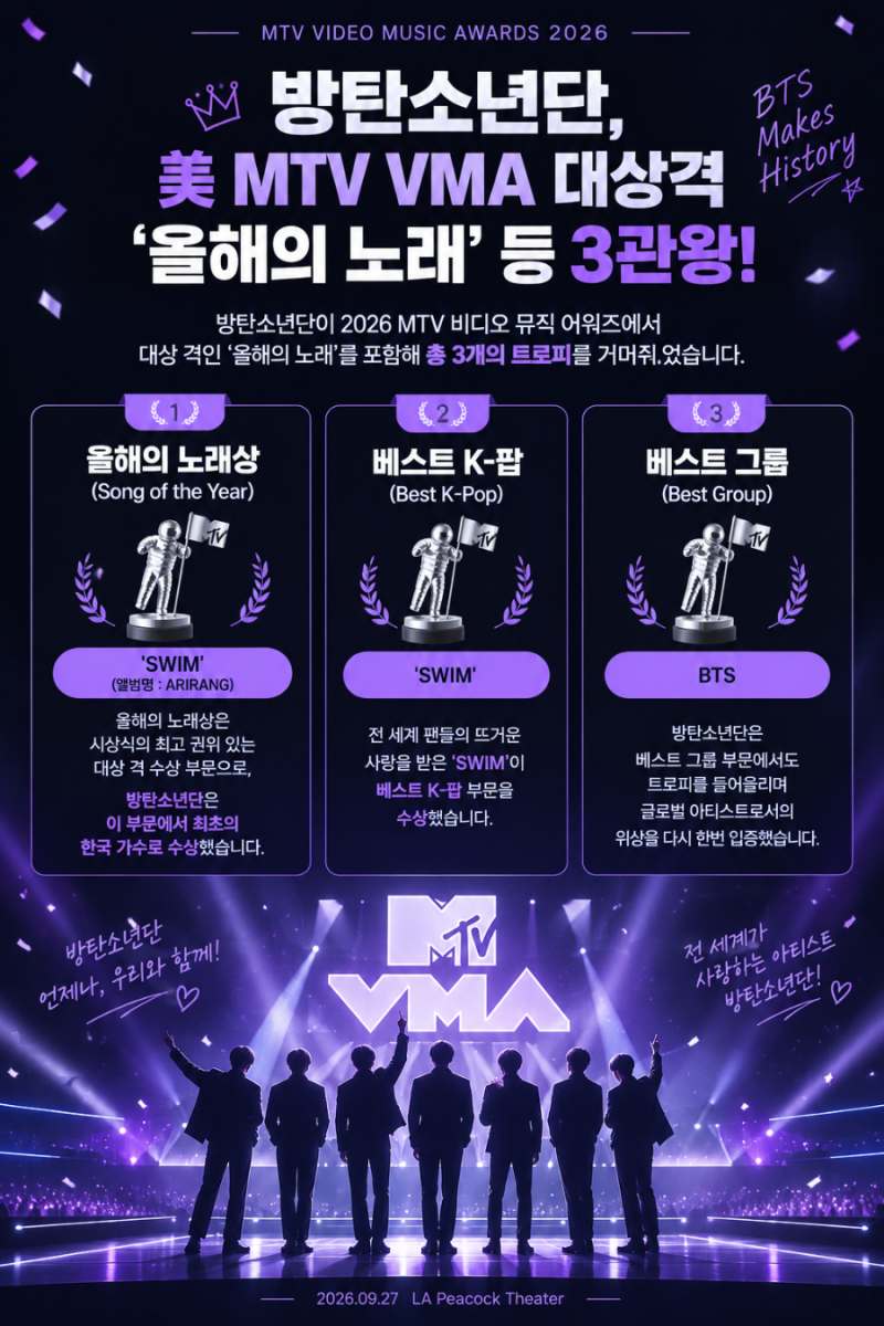 방탄소년단 BTS, 美 MTV VMA 3관왕! ‘올해의 노래’ 대상격 수상…SWIM으로 또 역사 썼다