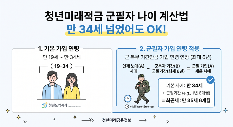 만 34세 넘었어도 가능? 청년미래적금 2차 신청 군복무 나이 계산법