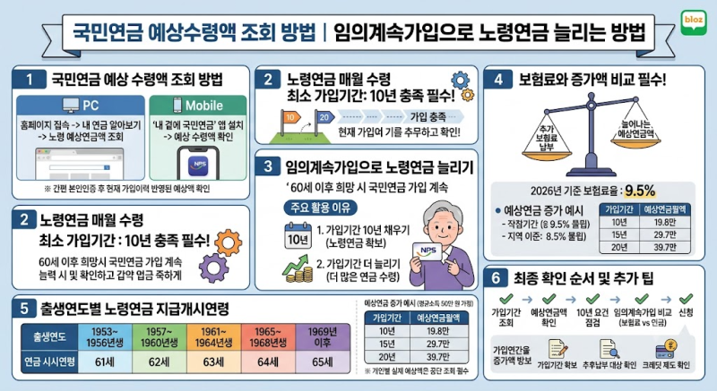 국민연금 예상수령액 조회 방법｜임의계속가입으로 노령연금 늘리는 방법