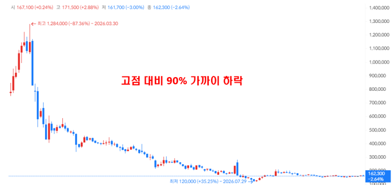 "황제의 몰락" 삼천당제약 주가는 다시 올라갈 수 있을까