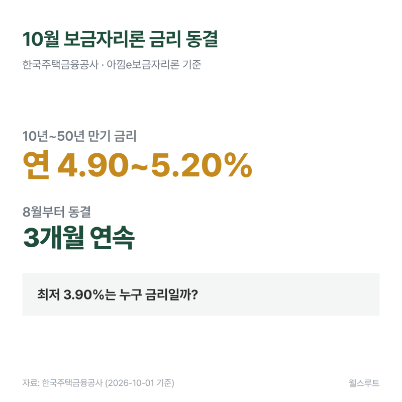 보금자리론 금리 우대 따라 3억 대출 월 18만원 차이? 대상별 정리