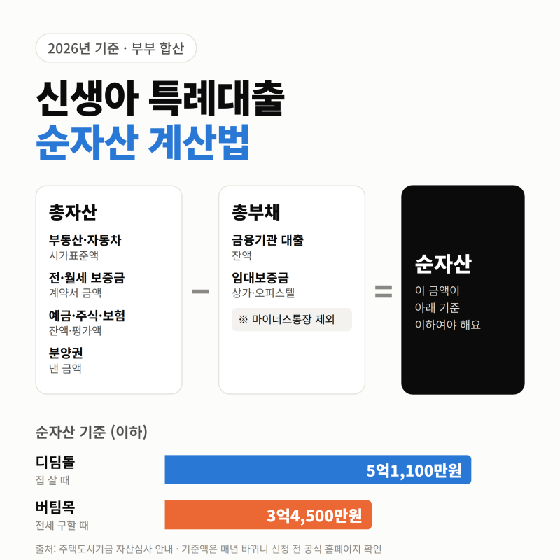 신생아 특례대출 순자산 계산 모르면 1%대 금리 놓칩니다.