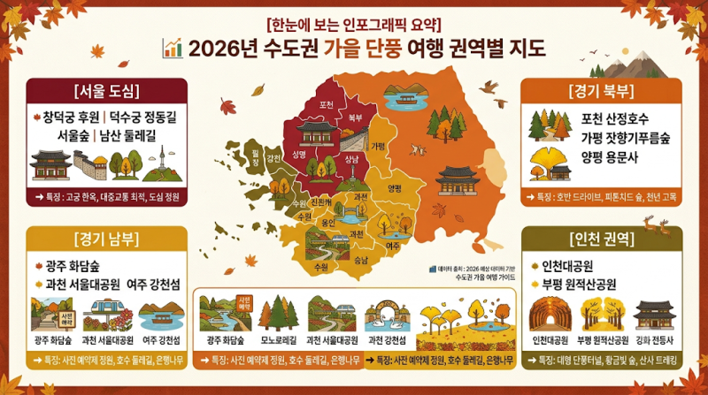 2026 수도권 가을 단풍 명소 총정리: 서울 도심 부터 근교 드라이브 코스까지