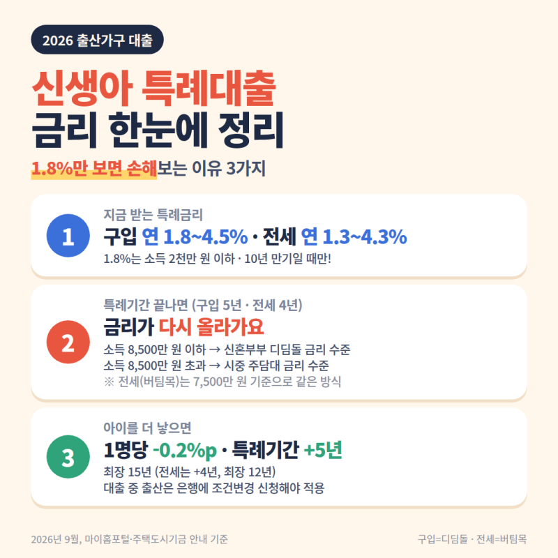 신생아 특례대출 금리, 이거 모르면 .. 5년 뒤 손해볼지도 모릅니다.