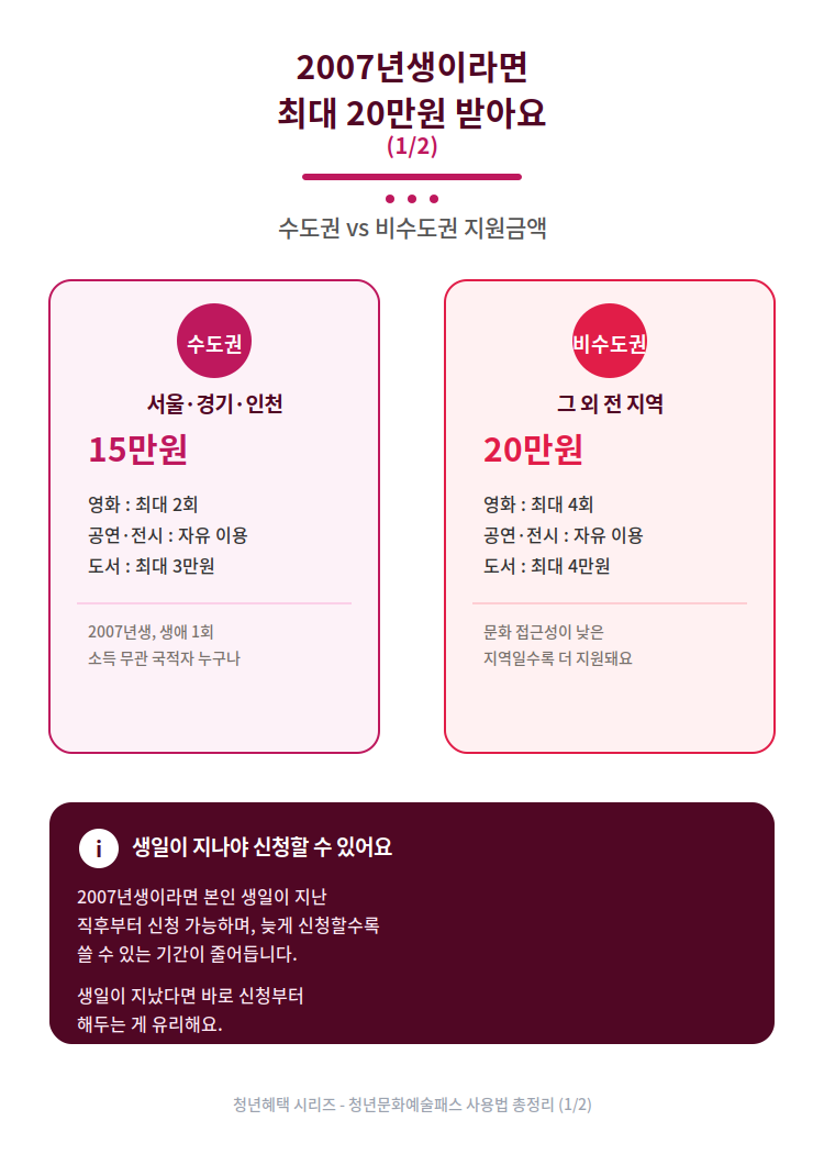 2007년생이라면 최대 20만원 받으세요, 청년문화예술패스 사용법 총정리