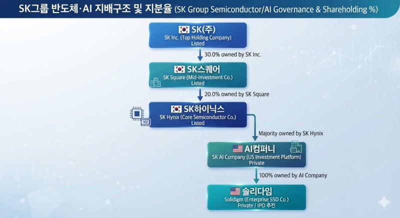 [솔리다임(Solidigm)] 회사 개요와 미국 상장 시 SK하이닉스에 미칠 영향 분석