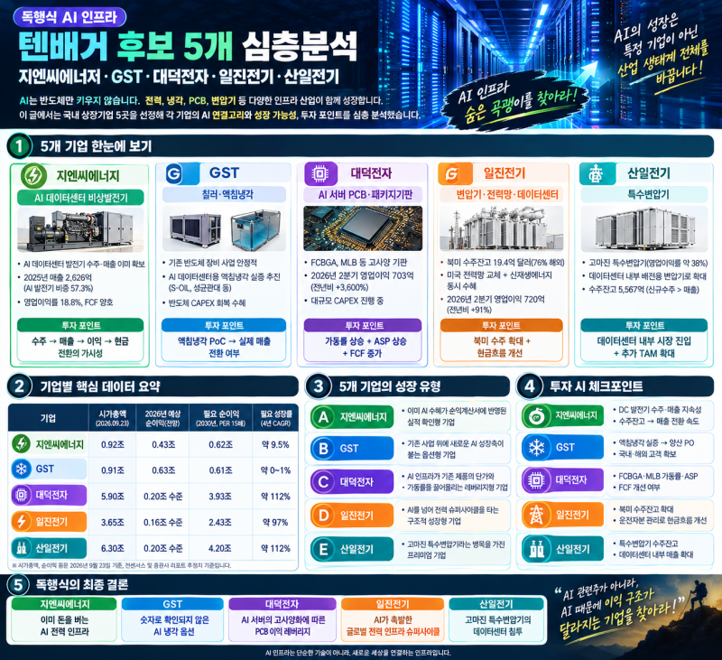 [독행식 산업 인사이트]AI 인프라 텐배거 후보 5개 심층분석｜지엔씨에너지·GST·대덕전자·일....