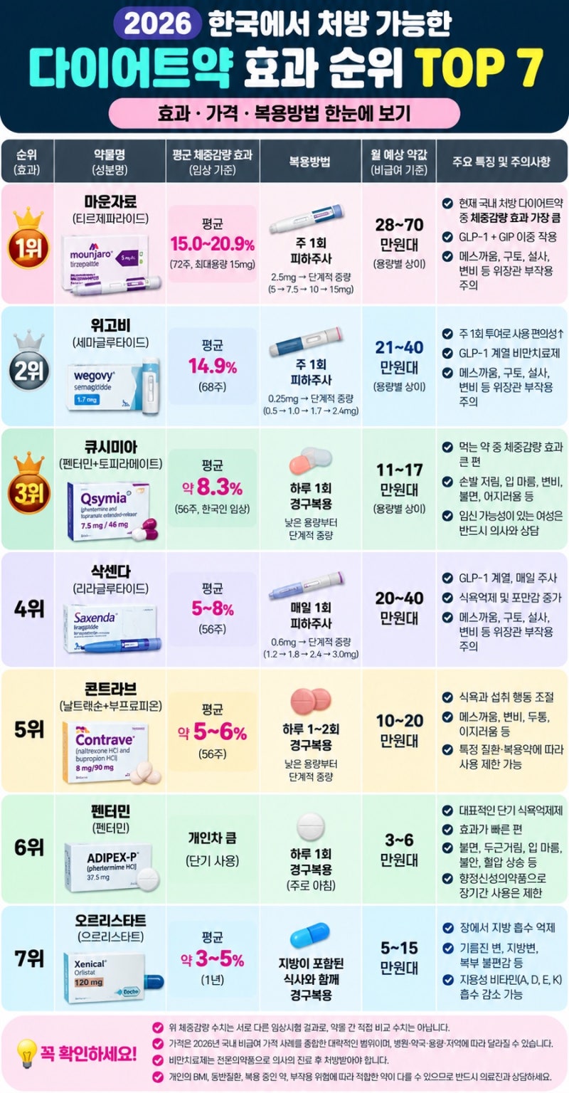 「현재 한국에서 처방 가능한 2026 다이어트약 효과 순위 TOP7｜마운자로·위고비 등 가격부터 ....