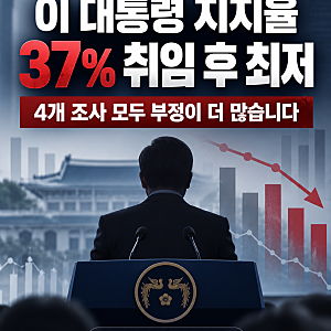 이 대통령 지지율 37% 취임 후 최저, 4개 조사 모두 부정이 더 많습니다 | 부정 최고 60%·갤럽·....