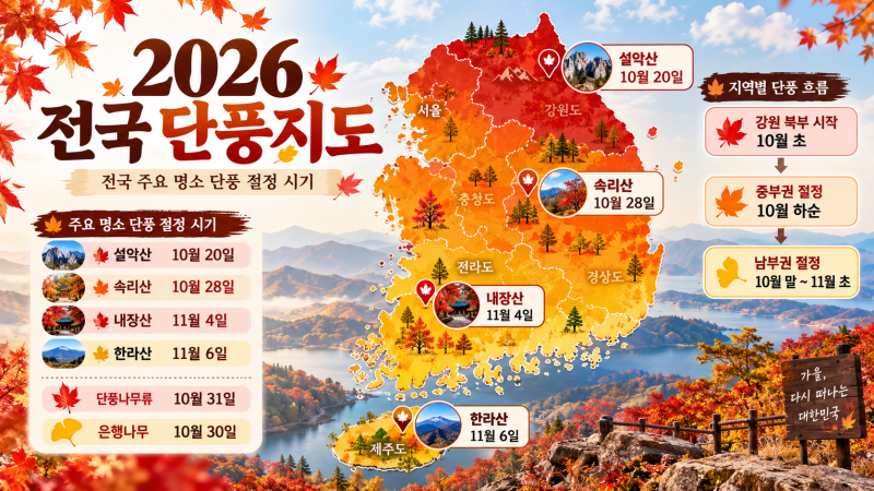 2026 단풍 절정 시기 언제? 설악산 10월 20일·내장산 11월 4일 전국 단풍 명소 총정리