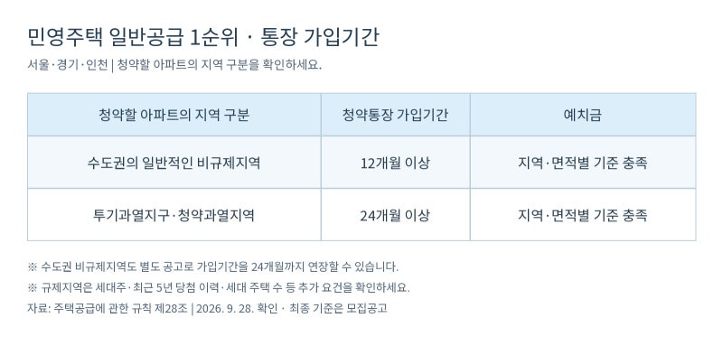 청약이란 무엇일까요? 서울·경기·인천 민영주택 1순위 쉽게 알아보기