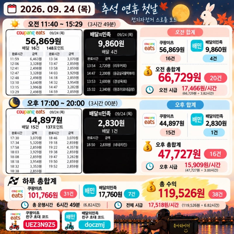추석 연휴 첫날 전기자전거 배달 후기｜쿠팡이츠+배민 6시간 49분 수익 공개｜친구초대이벤....
