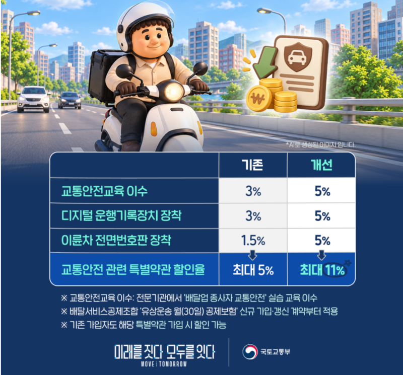 배달 종사자 보험료, 안전하게 달리면 최대 11% 할인(산재·고용보험까지 총정리)