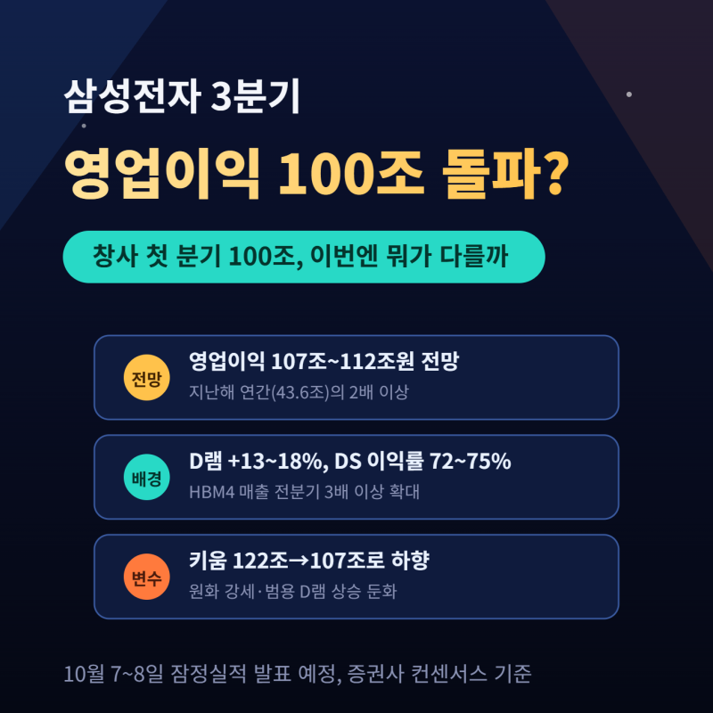 삼성전자 3분기 영업이익 100조 돌파 전망, 이번엔 뭐가 다를까