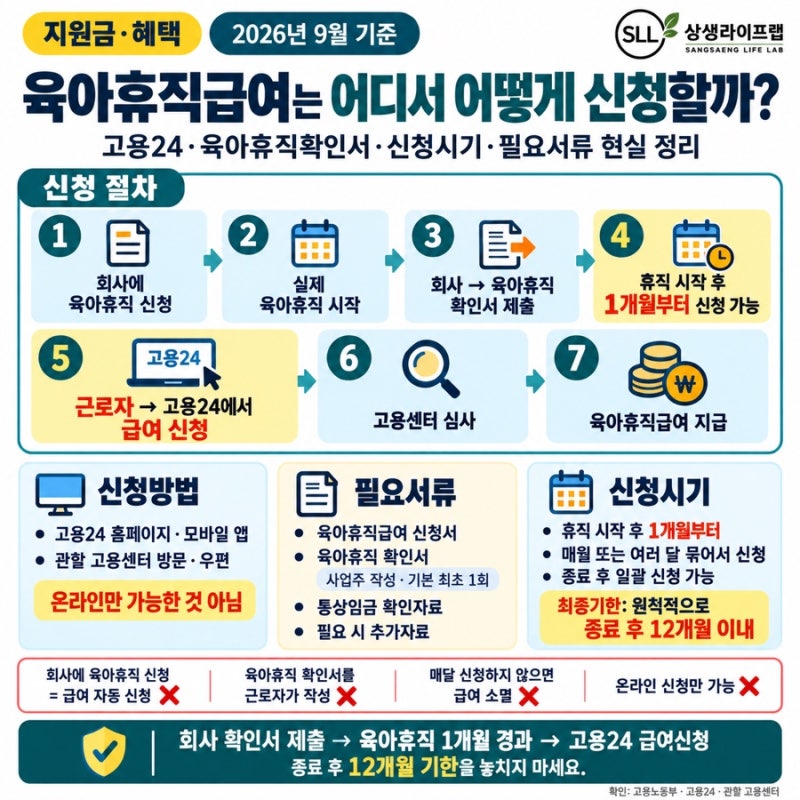 육아휴직급여는 어디서 어떻게 신청할까? (고용24·육아휴직확인서·신청시기·필요서류 현실....